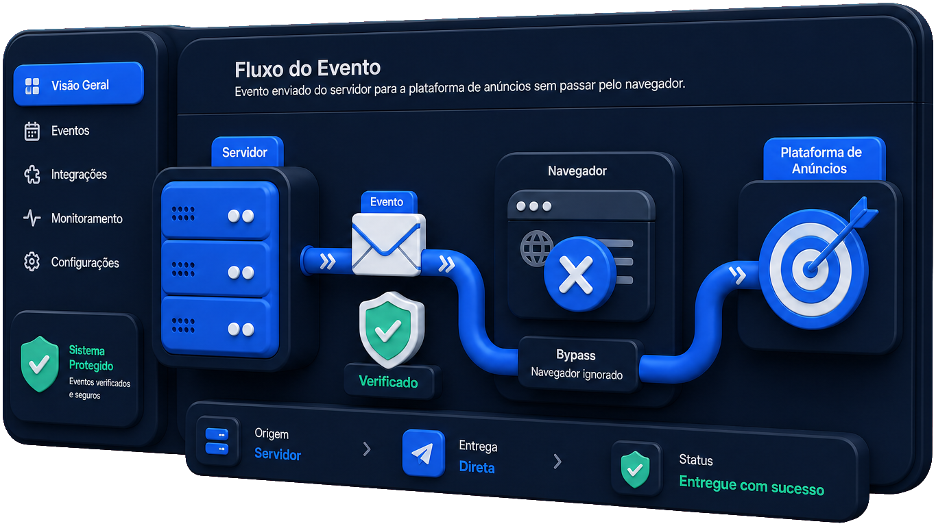 Como a CAPI funciona por baixo