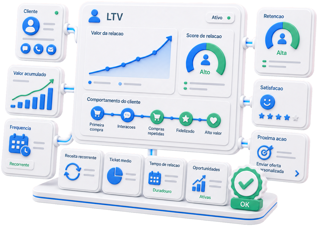 Valor da relação (LTV)