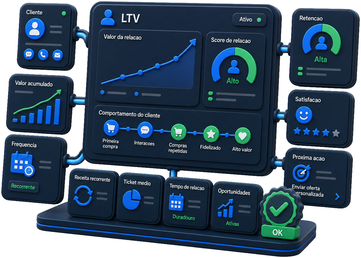 Valor da relação (LTV)