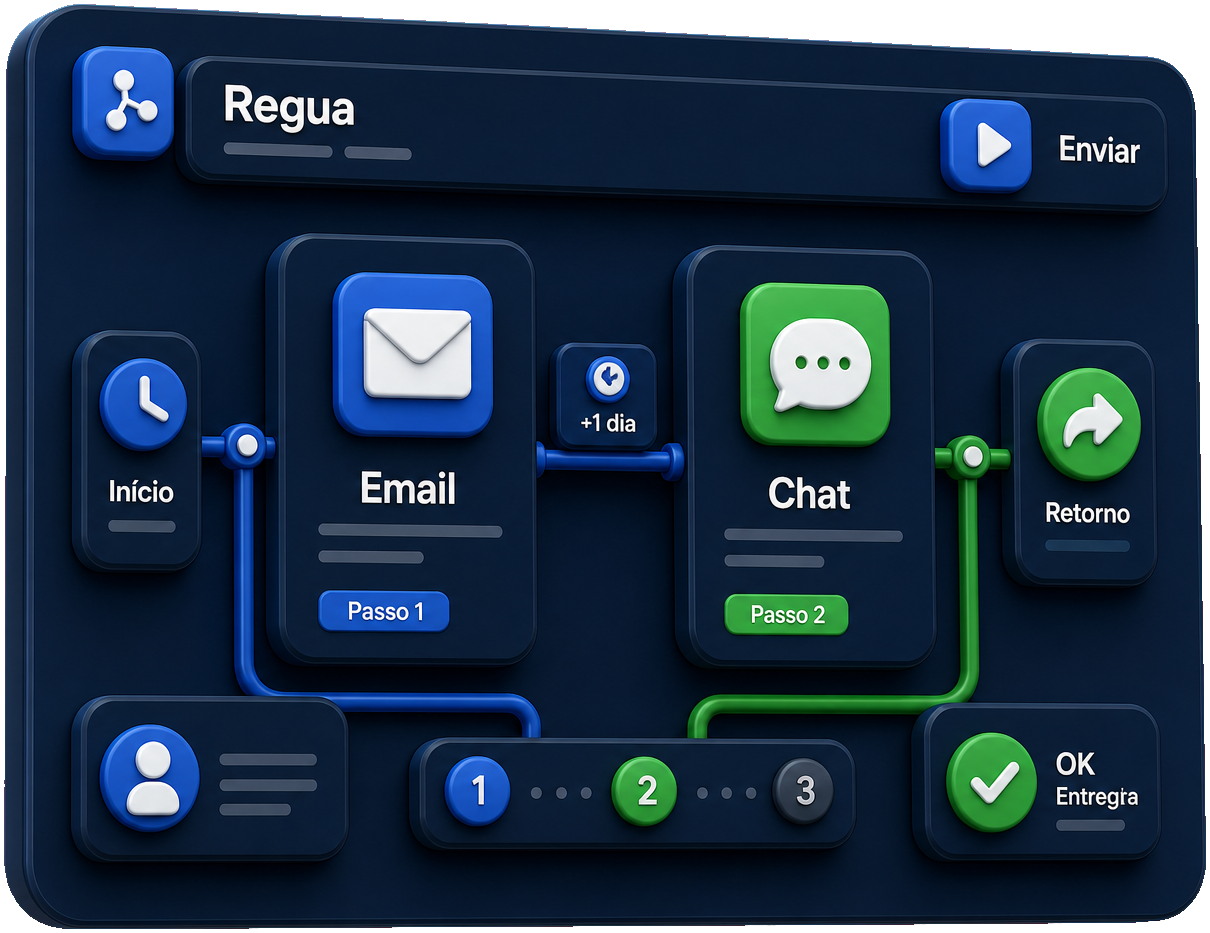 E-mail + WhatsApp na régua
