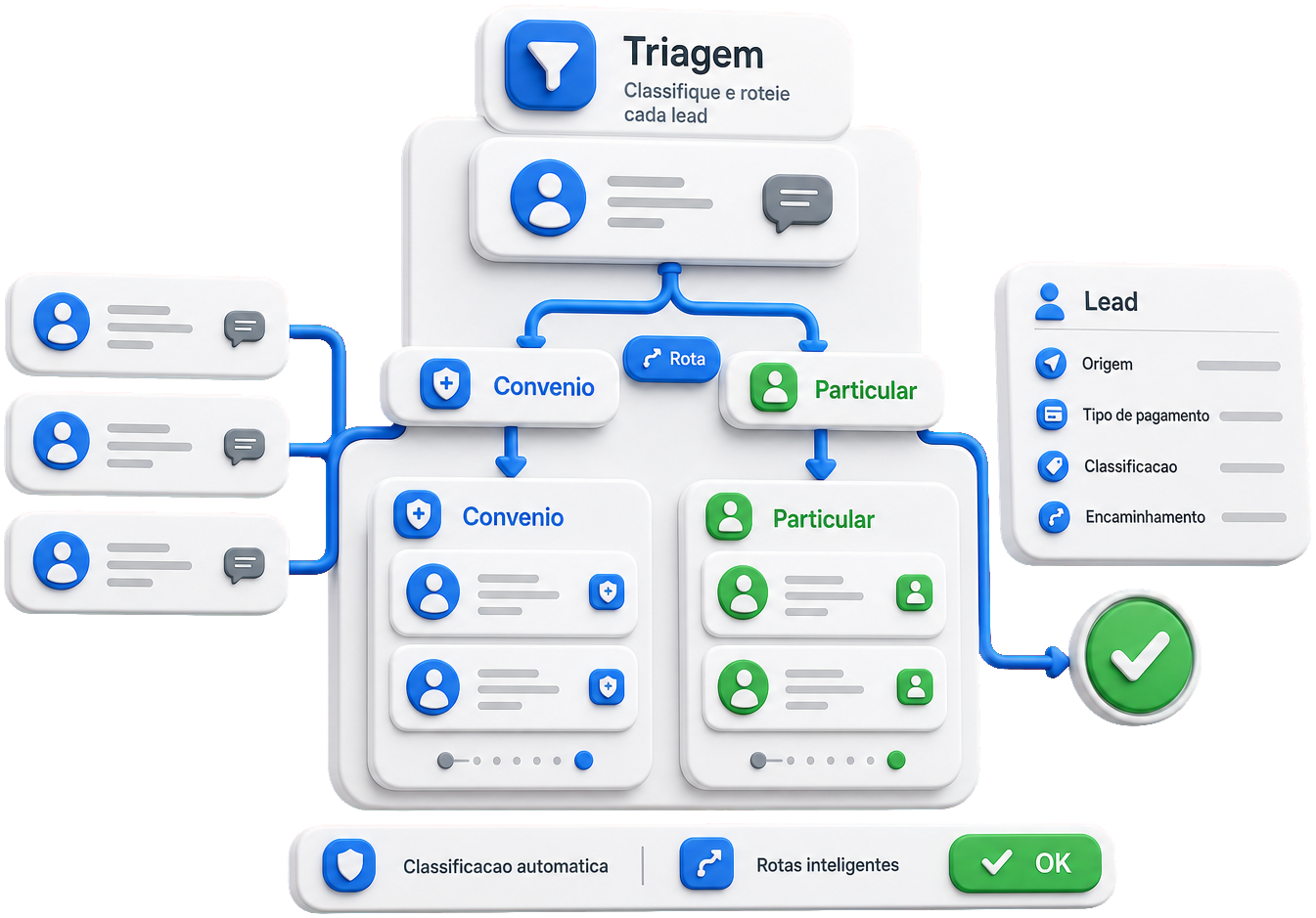 A triagem é administrativa