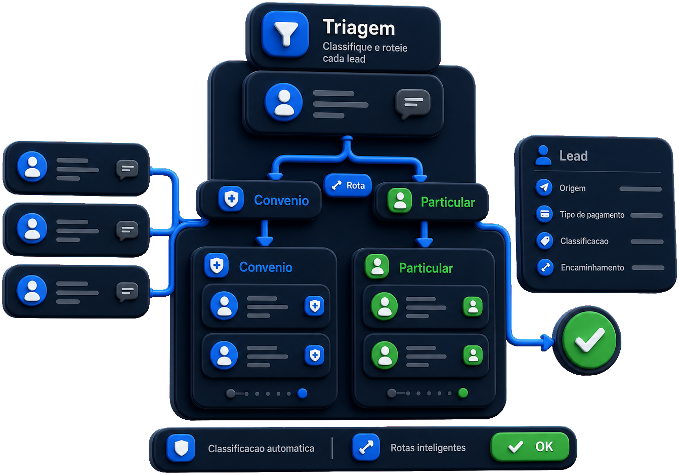 A triagem é administrativa