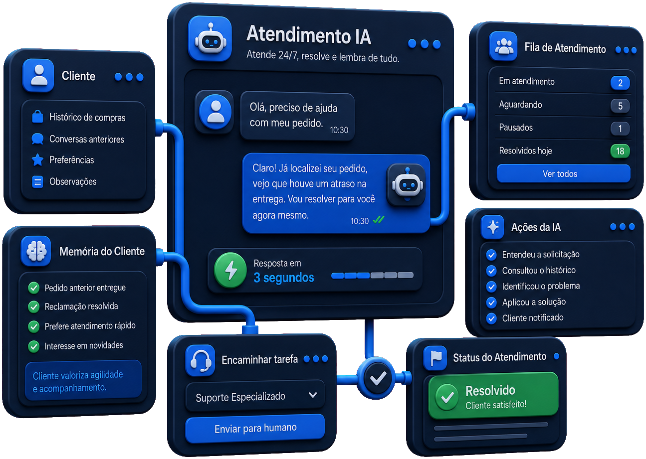 IA para atendimento