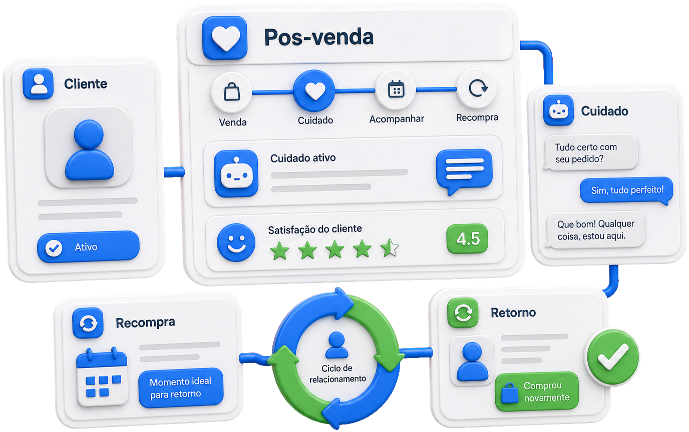 IA pós-venda