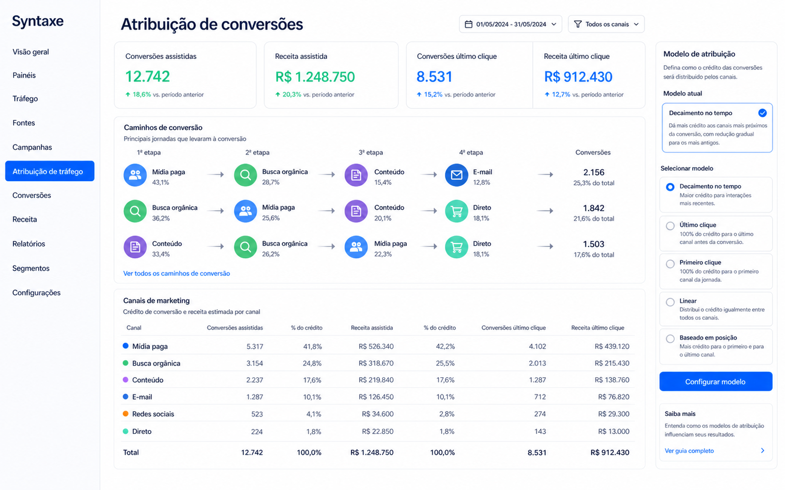 Você vê qual campanha trouxe cliente, não só qual trouxe clique