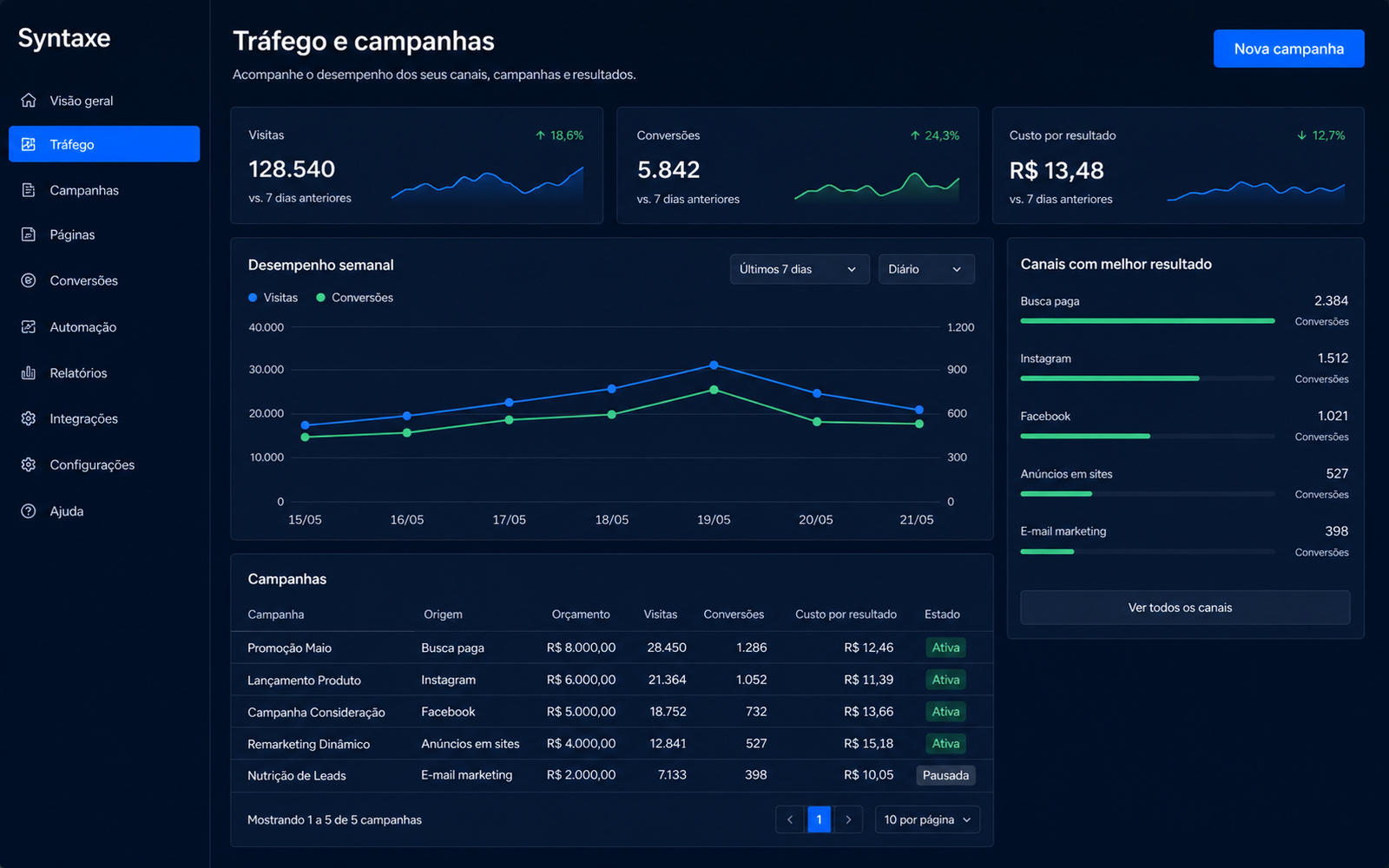 Tráfego que já moveu mais de R$ 100 milhões